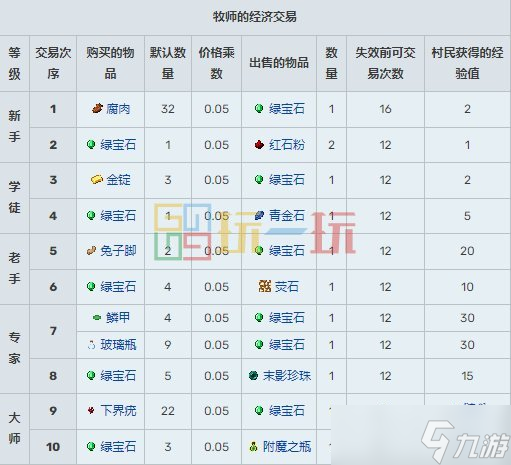 我的世界村民15种职业交易表 MC村民职业交易物品大全