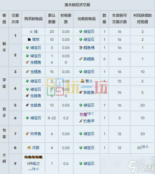 我的世界村民15種職業(yè)交易表 MC村民職業(yè)交易物品大全