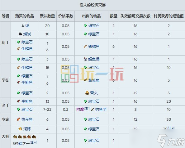 我的世界村民15种职业交易表 MC村民职业交易物品大全