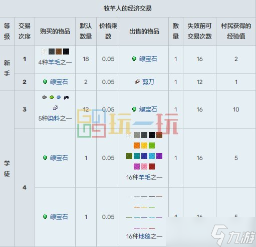 我的世界村民15种职业交易表 MC村民职业交易物品大全