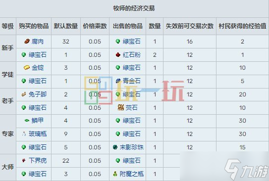 我的世界村民15种职业交易表 MC村民职业交易物品大全