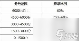 永劫无间手游段位重置规则
