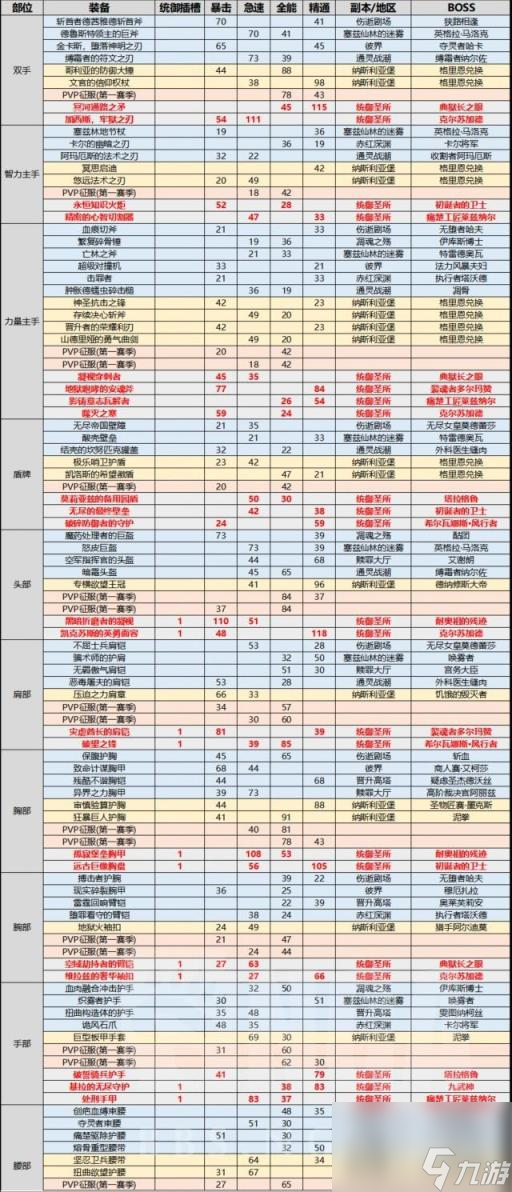 魔兽世界装备掉落,魔兽世界9.1板甲掉落汇总 全板甲掉落及出处一览