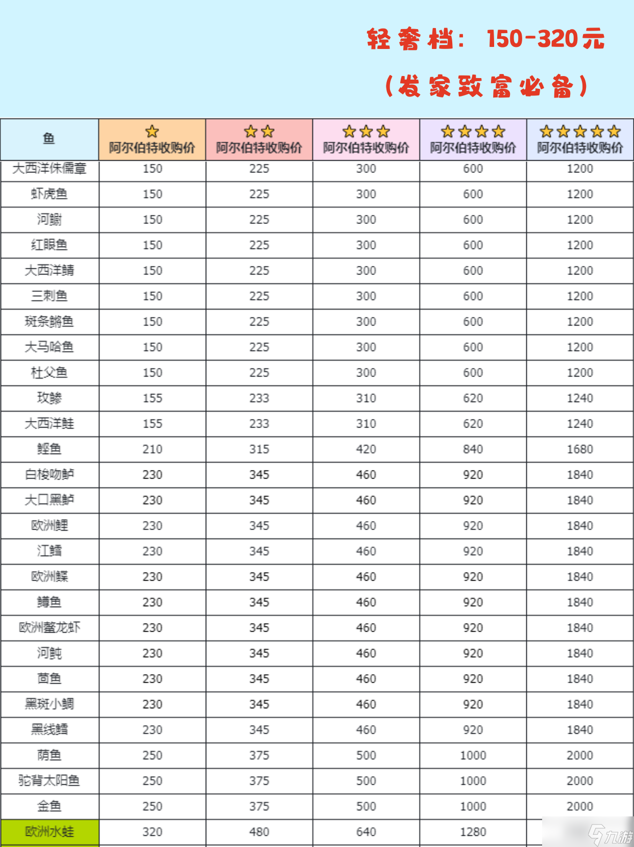 《心动小镇》钓鱼无敌进阶全图鉴攻略