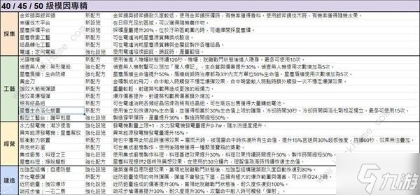 七日世界模因专精图鉴 模因专精全部属性介绍