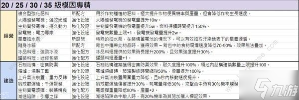 七日世界模因专精图鉴 模因专精全部属性介绍