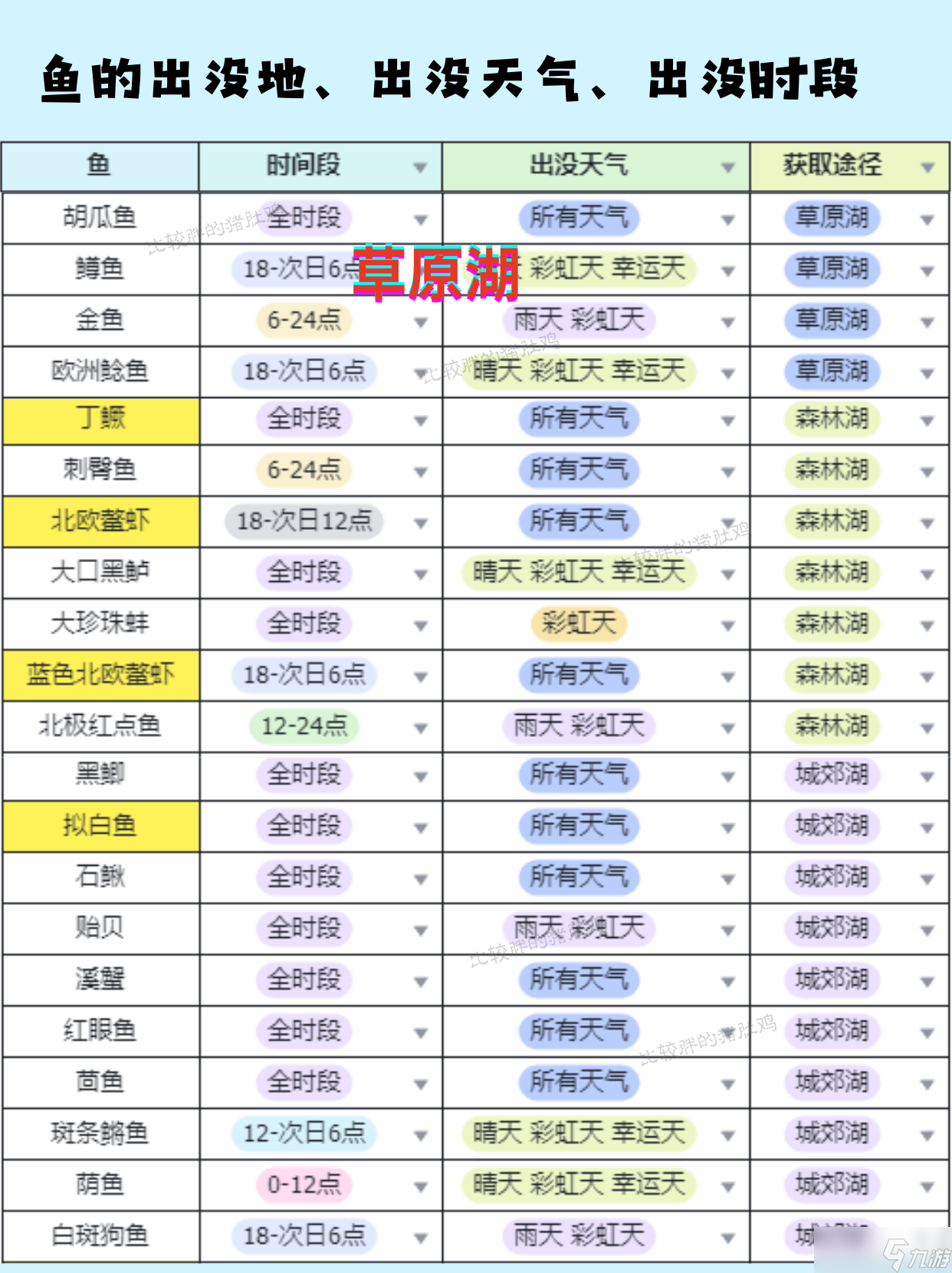《心动小镇》钓鱼无敌进阶全图鉴攻略