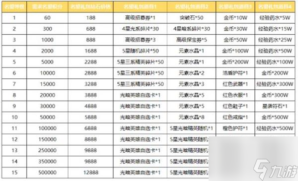 上古王冠名望VIP福利一览表？上古王冠最新版攻略详情