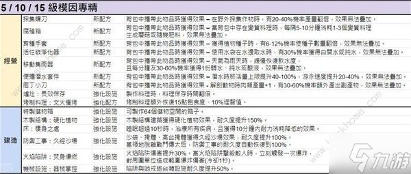 七日世界模因專精圖鑒 模因專精全部屬性介紹