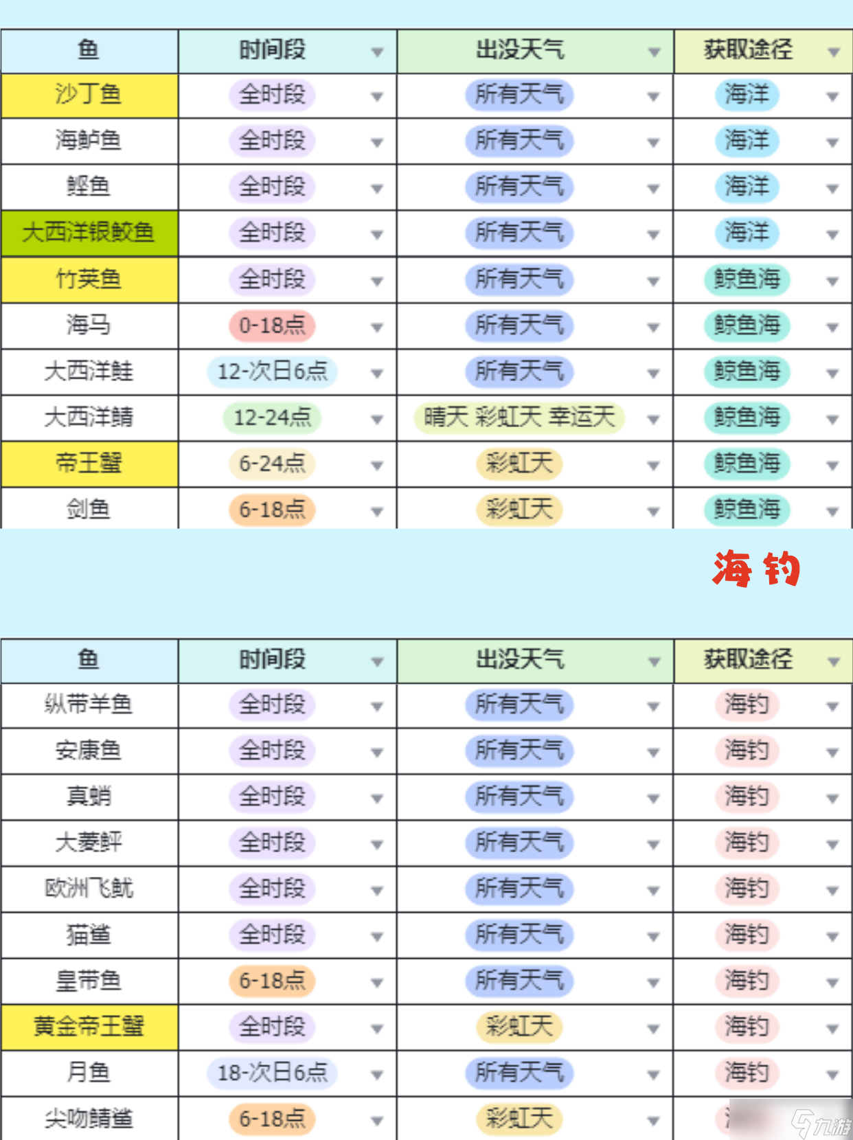 《心动小镇》钓鱼无敌进阶全图鉴攻略