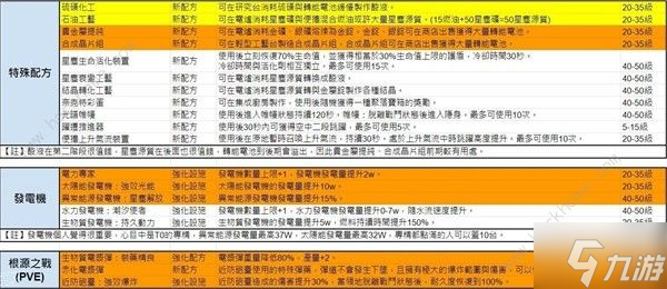 七日世界模因专精图鉴 模因专精全部属性介绍