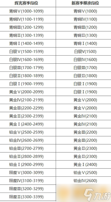 《永劫无间手游》段位重置规则是什么，积分重置介绍