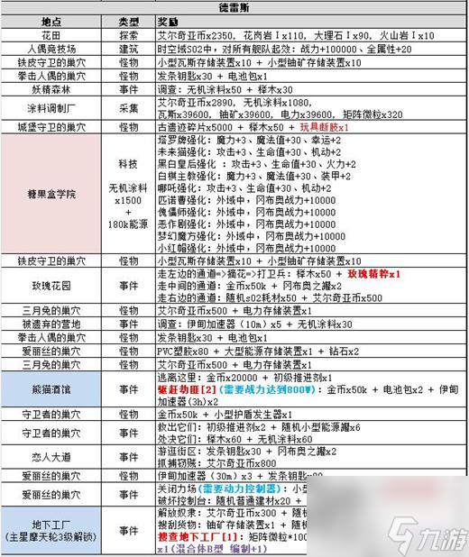 不思议迷宫S02德雷斯主星探索攻略？不思议迷宫攻略推荐