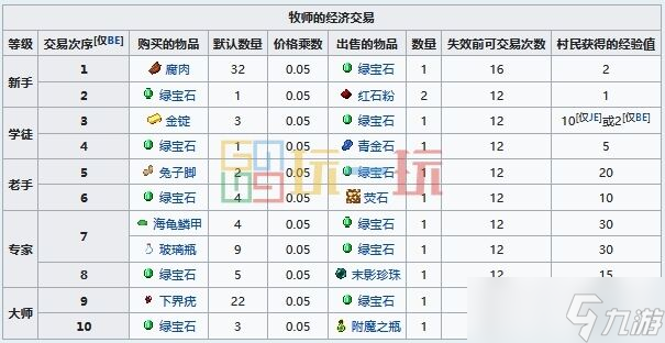 我的世界牧师对应的工作站是什么 MC牧师职业方块交易表