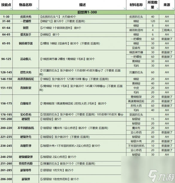 《魔兽世界》全专业冲级攻略汇总