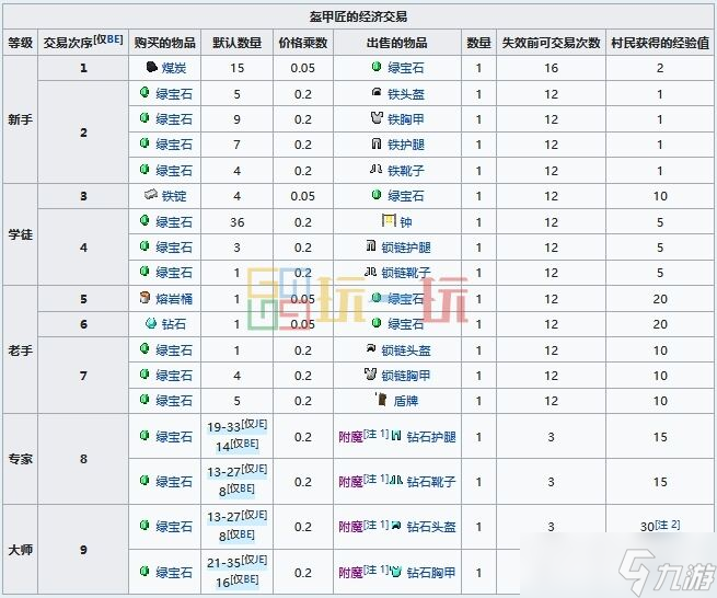 我的世界盔甲商工作方块是什么 MC盔甲匠职业方块交易表