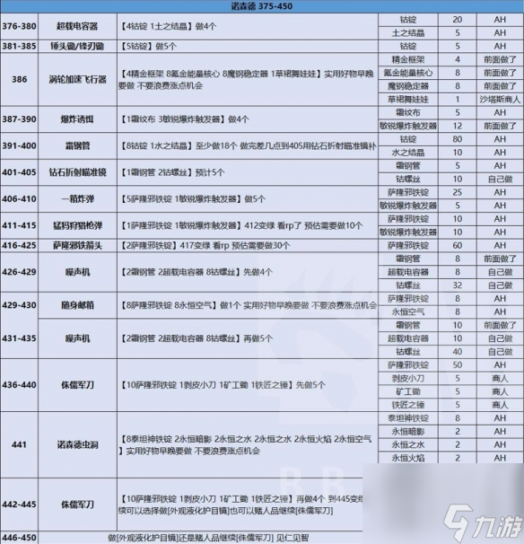 《魔兽世界》全专业冲级攻略汇总