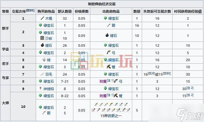 我的世界制箭师工作方块是什么 MC制箭师职业方块交易表