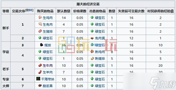 我的世界屠夫的工作方块是什么 MC屠夫村民职业方块交易表