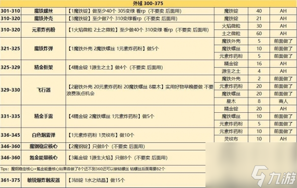 《魔兽世界》全专业冲级攻略汇总