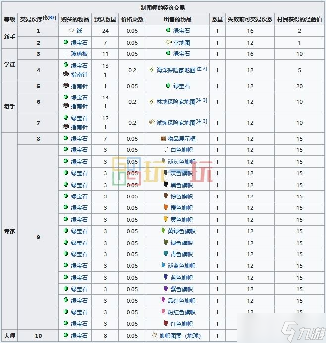我的世界制图师工作方块是什么 MC制图师职业方块交易表