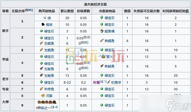 我的世界渔夫工作方块是什么 MC渔夫职业方块交易表