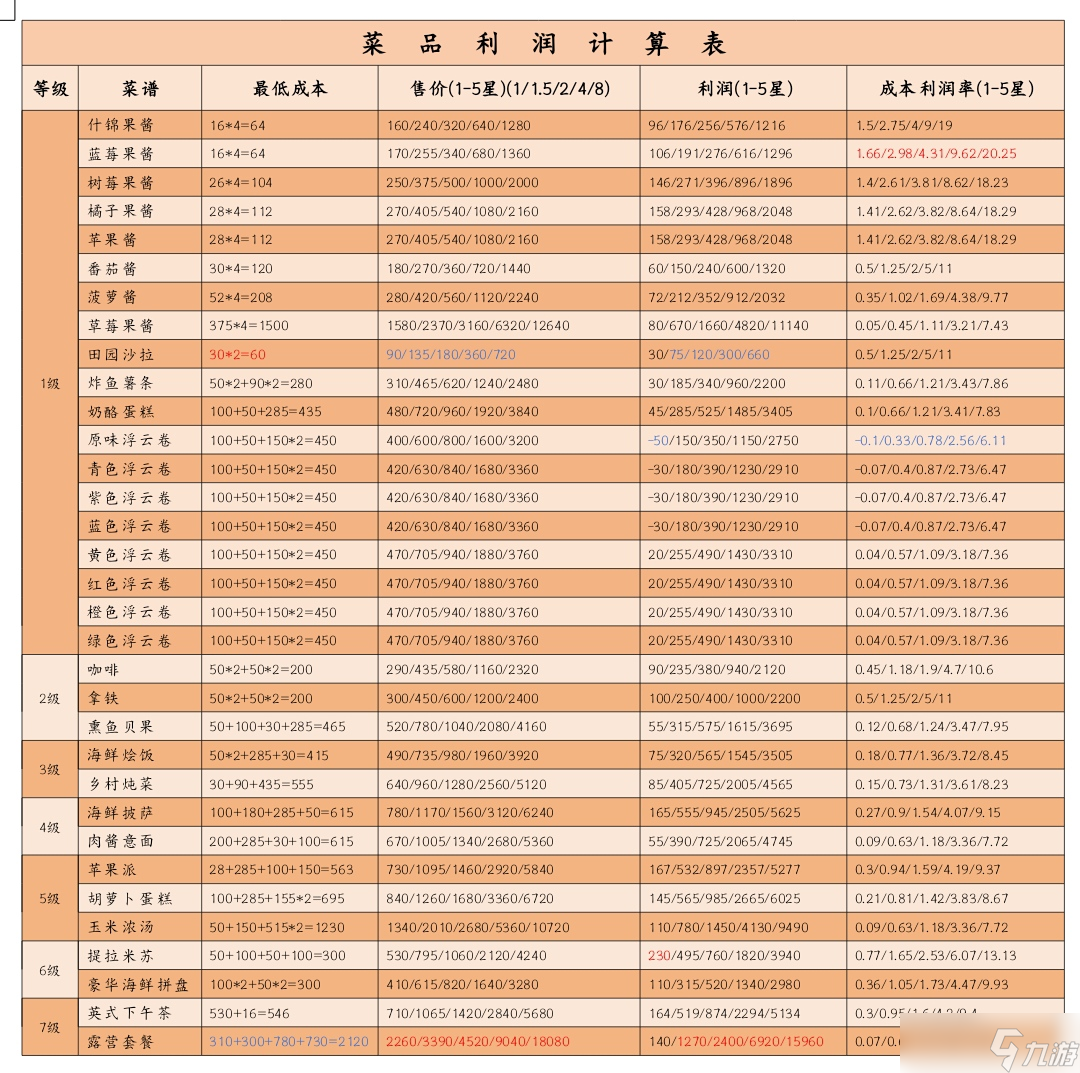 《心动小镇》公测食谱收益一览