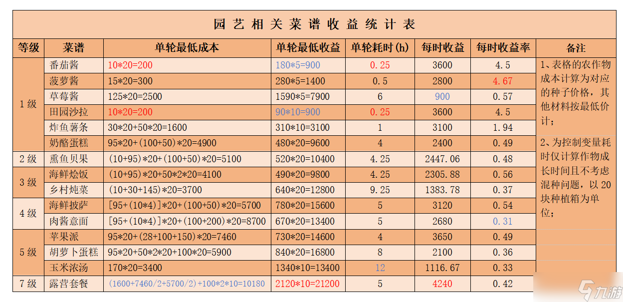 《心動(dòng)小鎮(zhèn)》公測食譜收益一覽