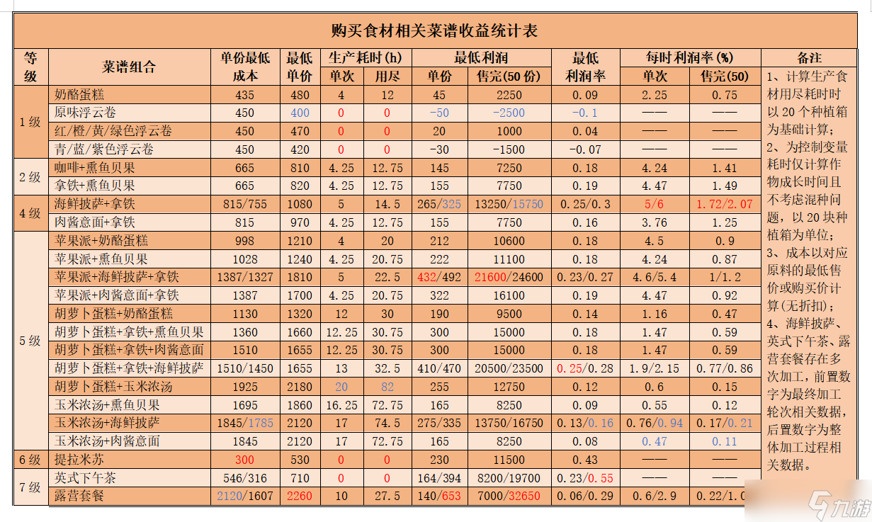 《心动小镇》公测食谱收益一览