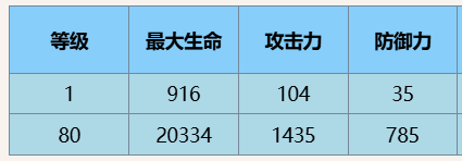 尘白禁区星期三角色介绍