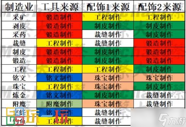 魔兽世界正式服制造业玩法详解 魔兽世界巨龙时代制造业怎么玩