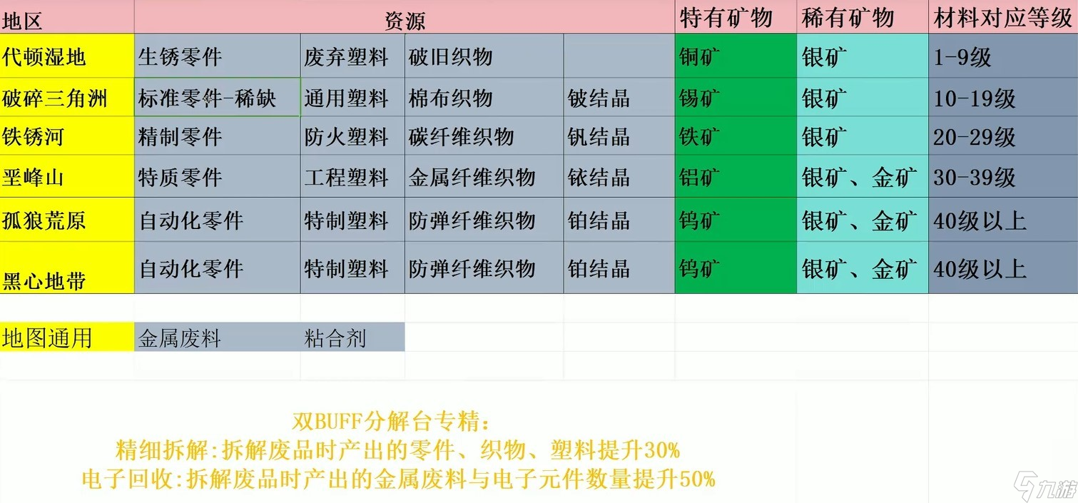 七日世界各地区产出资源一览