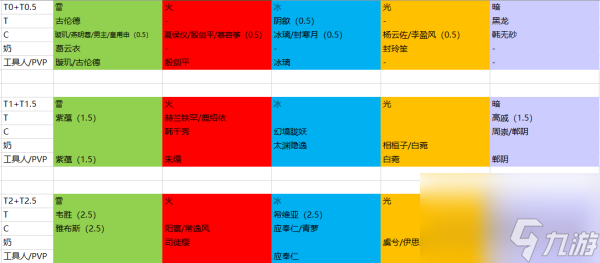 天地劫手游角色排行一览？<a id='link_pop' class='keyword-tag' href='https://www.9game.cn/tiandijie/'>天地劫幽城再临</a>攻略推荐