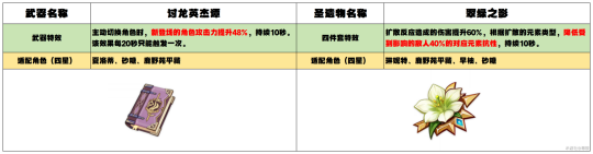 【原神】V4.8攻略 | 幻想真境剧诗：活动详解及全奖励攻略