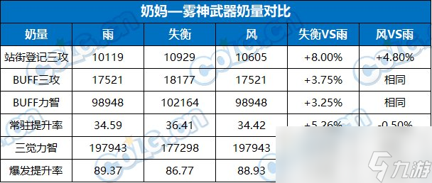 DNF奶职业雾神武器怎么选