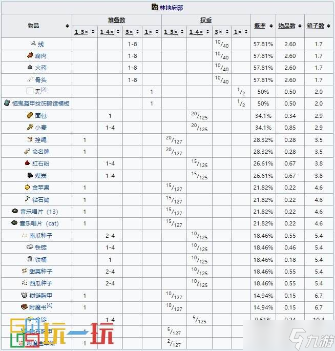 我的世界林地府邸有什么寶藏 MC林地府邸隱藏房間寶箱一覽