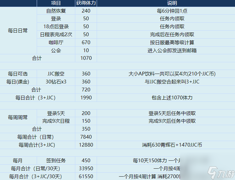 蔚蓝档案体力获取项目一览
