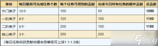 烟雨江湖太乙教日常任务怎么做 太乙教门派日常任务攻略大全