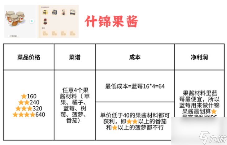 心動小鎮(zhèn)哪些菜品收益高 心動小鎮(zhèn)收益高的菜品推薦