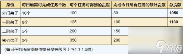 烟雨江湖太乙教日常任务怎么做 太乙教门派日常任务攻略大全