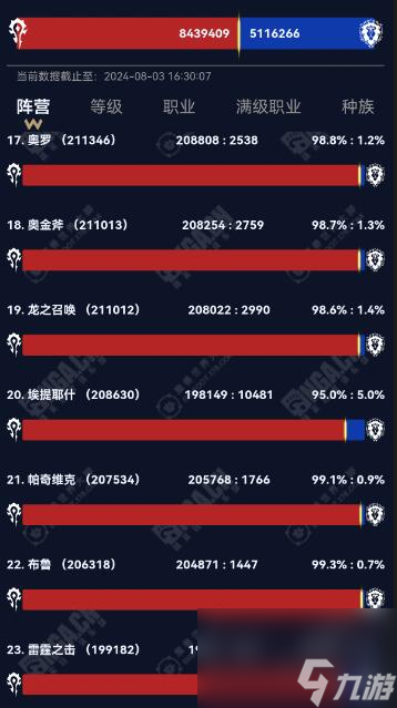 魔兽世界2024wow部落联盟人口大服汇总