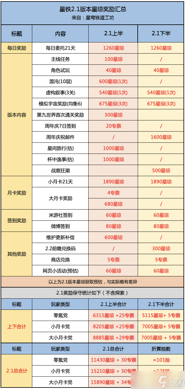 崩坏星穹铁道2.1版本共有多少星琼