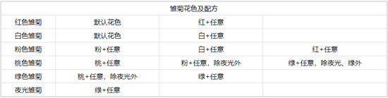 心動(dòng)小鎮(zhèn)手游雛菊怎么雜交 雛菊雜交配方一覽