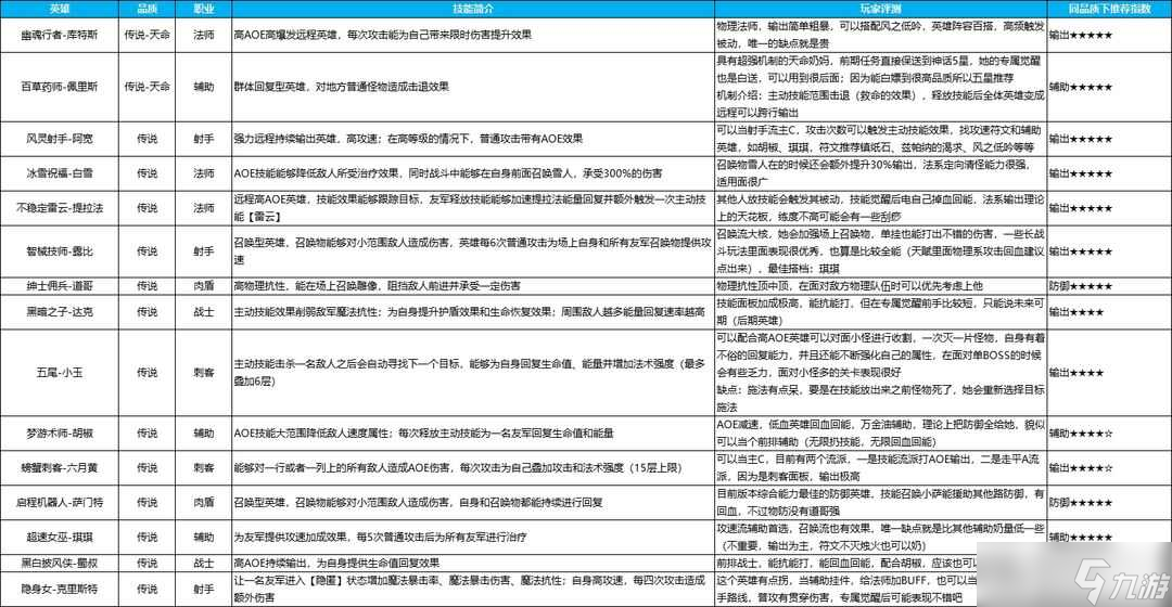 英雄如約而至手游哪些英雄值得培養(yǎng)？全品質(zhì)英雄強(qiáng)度排行一覽[多圖]