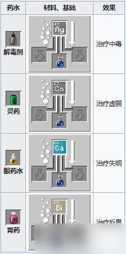 我的世界药水合成表图 药水效果配方酿造大全