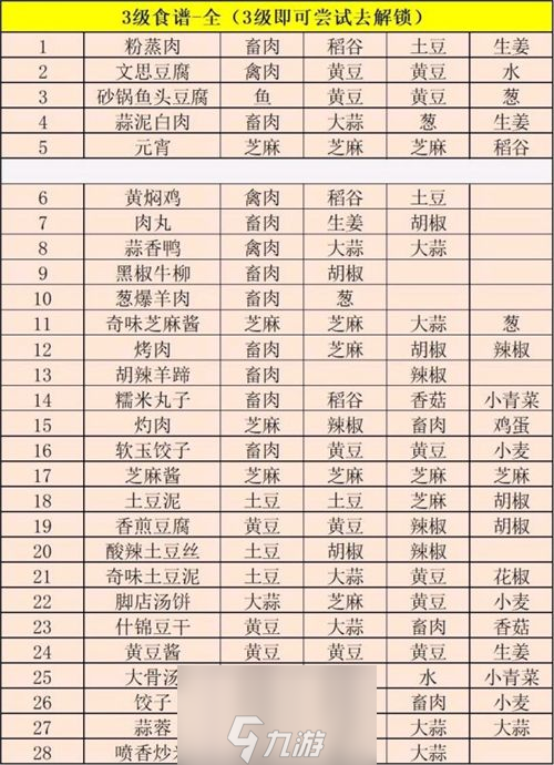 江湖悠悠三级食谱大全 2021全部食谱一览