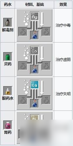 我的世界药水合成表图 药水效果配方酿造大全