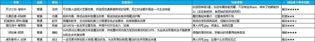 英雄如約而至全品質(zhì)英雄強度排行一覽