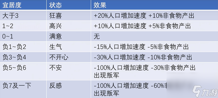 文明6怎么提高宜居度