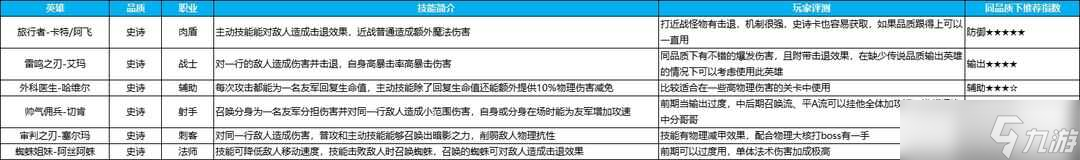 英雄如約而至全品質(zhì)英雄強度排行一覽